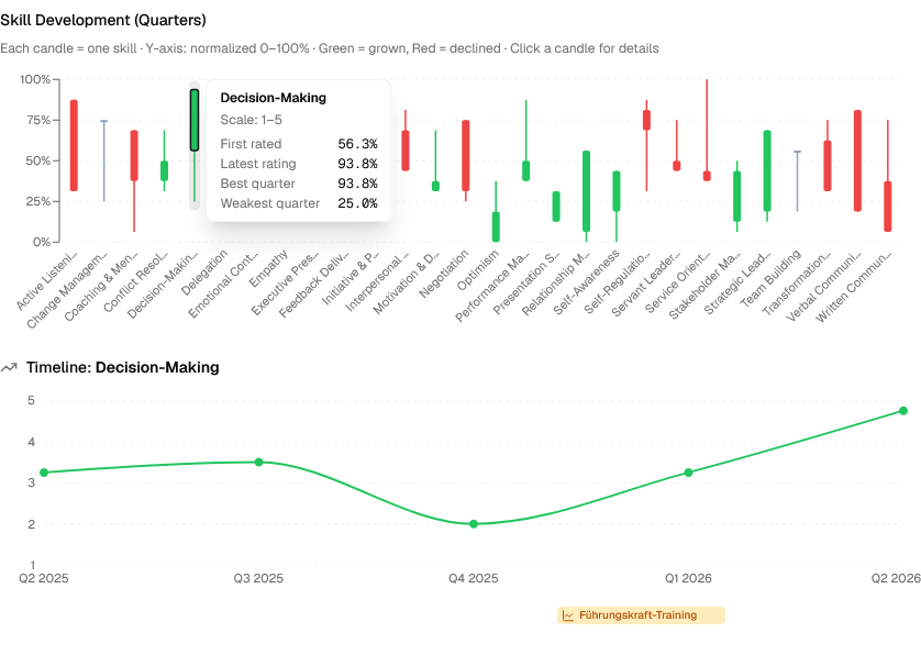 Candlestick and line chart of competency development